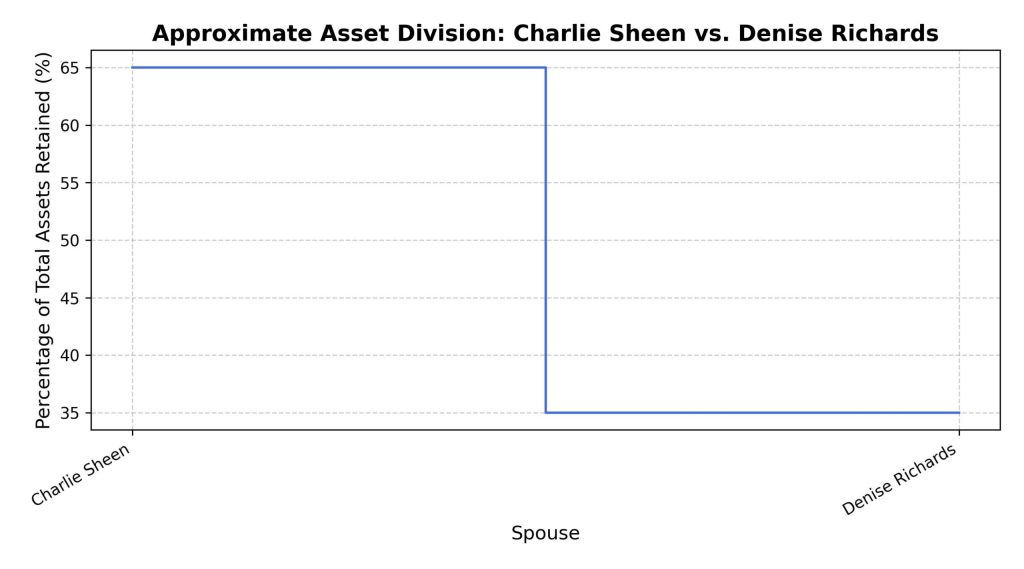 approximate-asset-division-charlie-sheen-vs-denise-richards