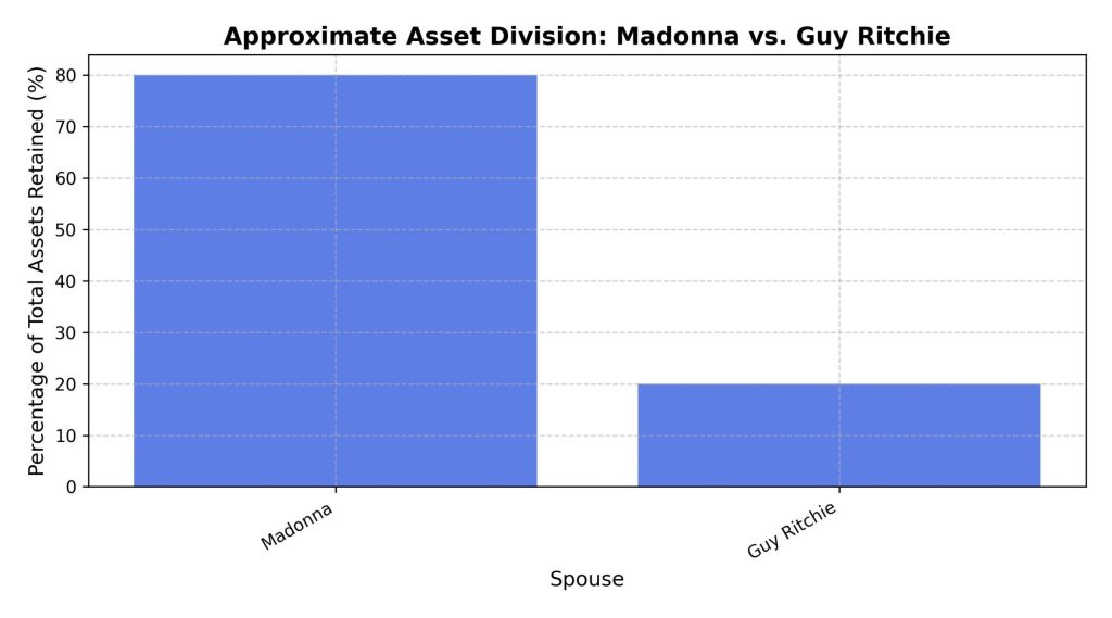 approximate-asset-division-madonna-vs-guy-ritchie