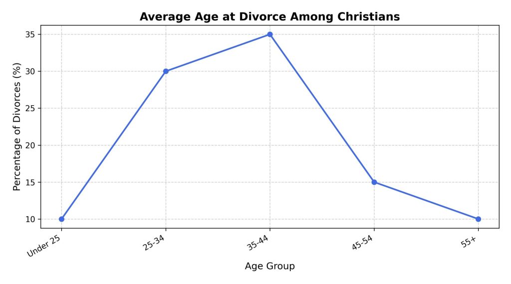 average-age-at-divorce-among-christians