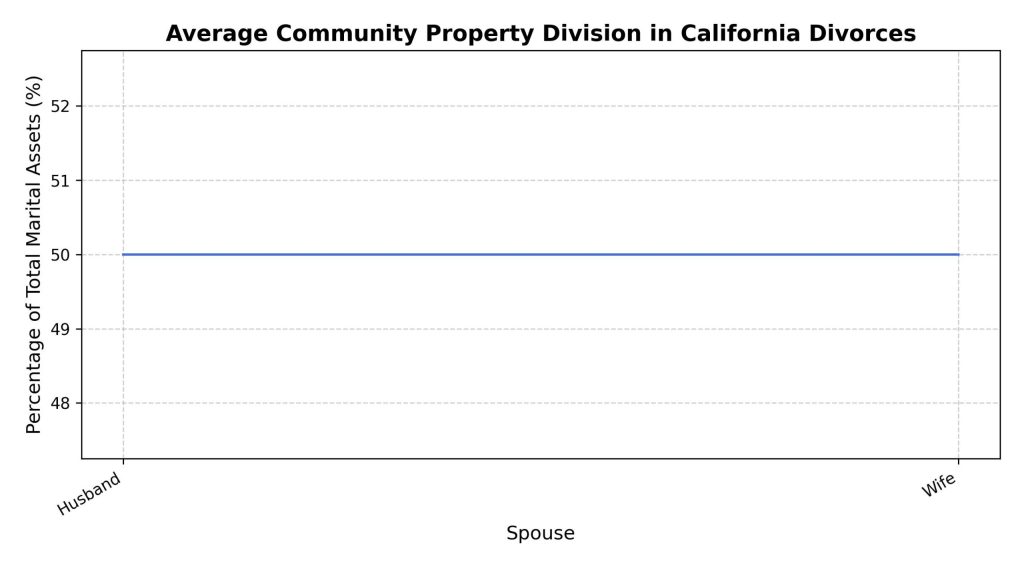 average-community-property-division-in-california-divorces