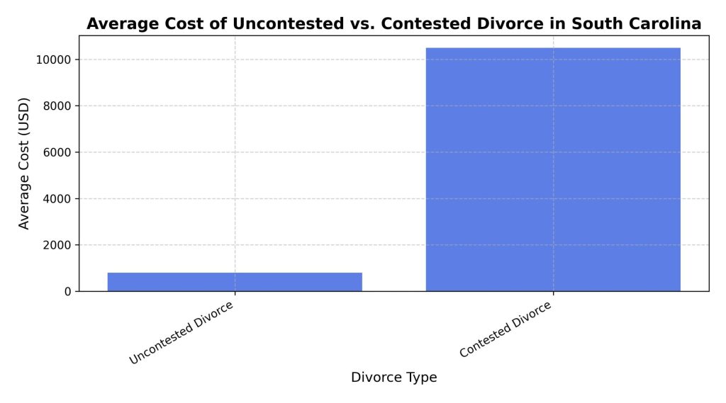 average-cost-of-uncontested-vs-contested-divorce-in-south-carolina