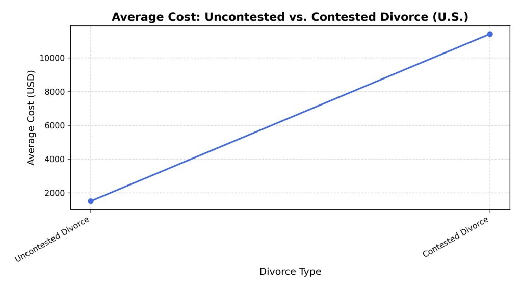 average-cost-uncontested-vs-contested-divorce-u-s