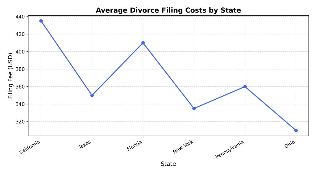 average-divorce-filing-costs-by-state