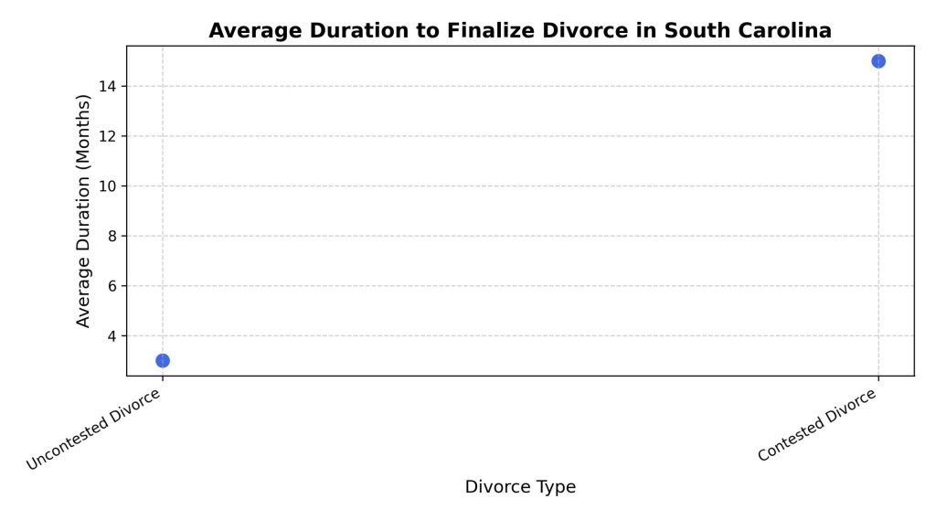 average-duration-to-finalize-divorce-in-south-carolina