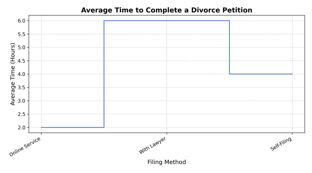average-time-to-complete-a-divorce-petition