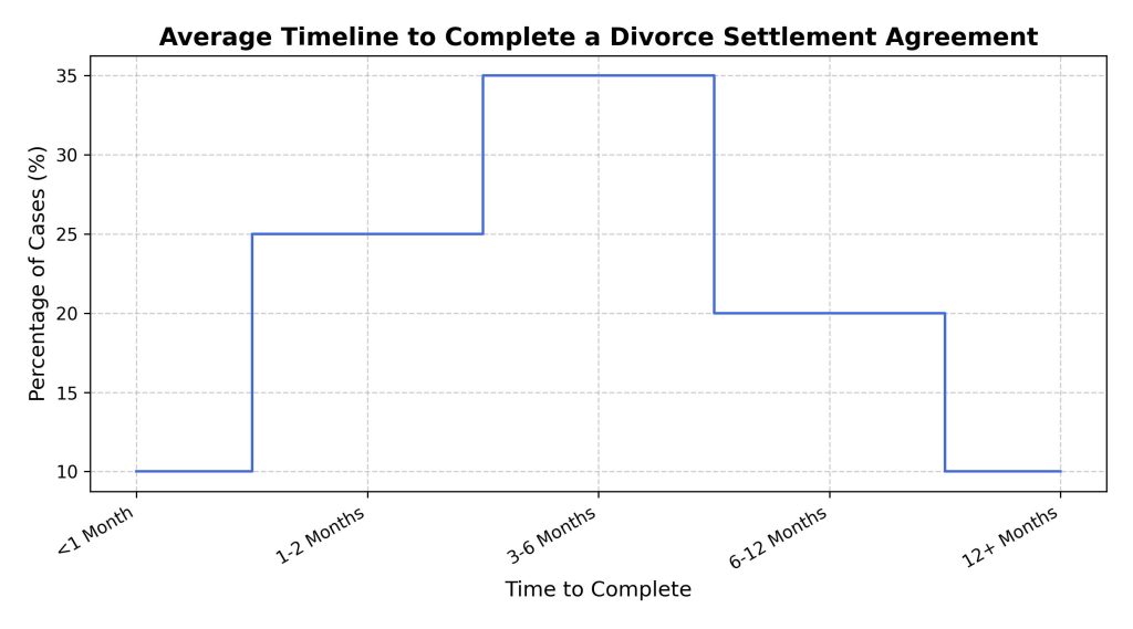 average-timeline-to-complete-a-divorce-settlement-agreement