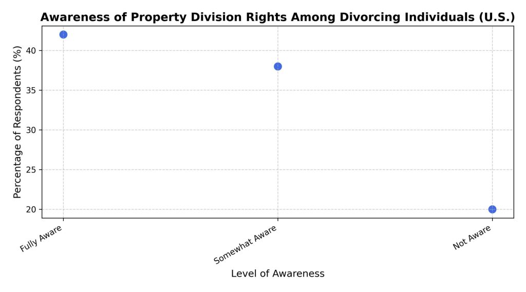 awareness-of-property-division-rights-among-divorcing-individuals-u-s