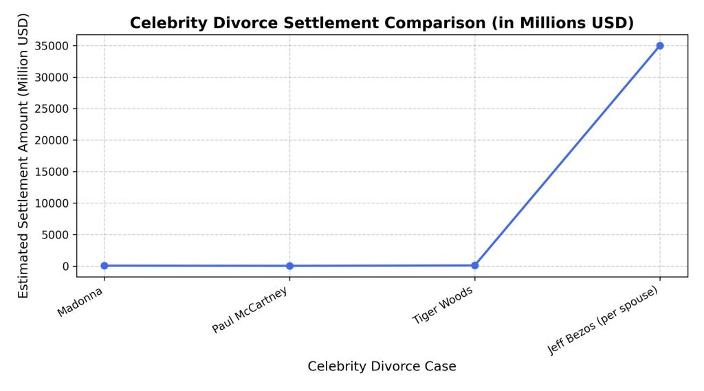 celebrity-divorce-settlement-comparison-in-millions-usd