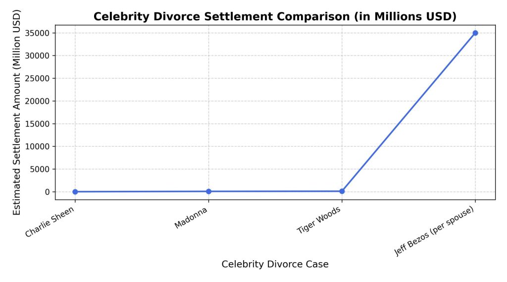 celebrity-divorce-settlement-comparison-in-millions-usd
