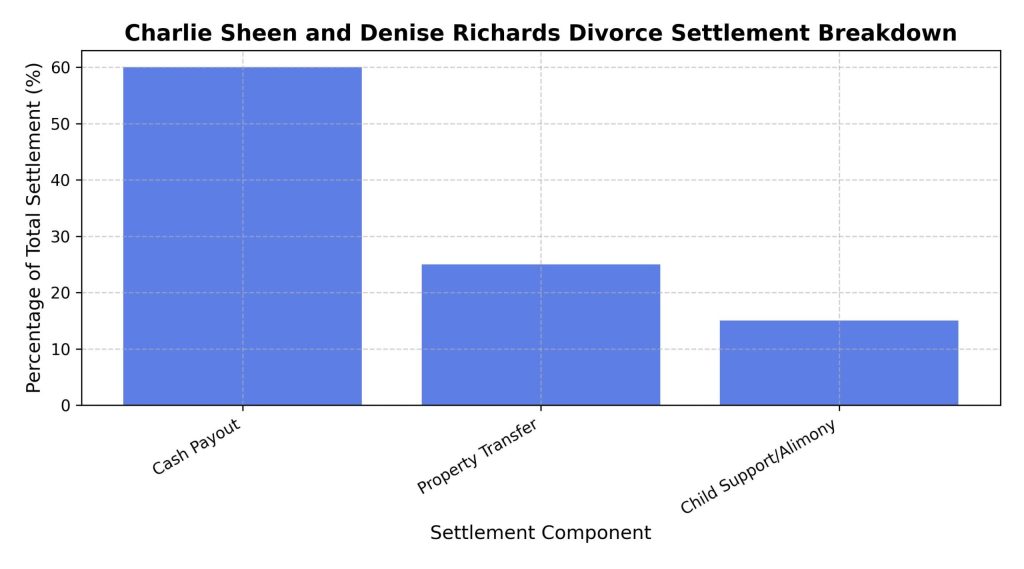 charlie-sheen-and-denise-richards-divorce-settlement-breakdown