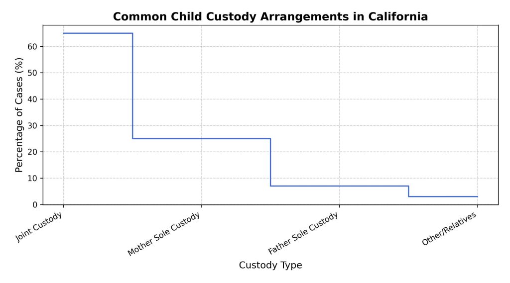 common-child-custody-arrangements-in-california