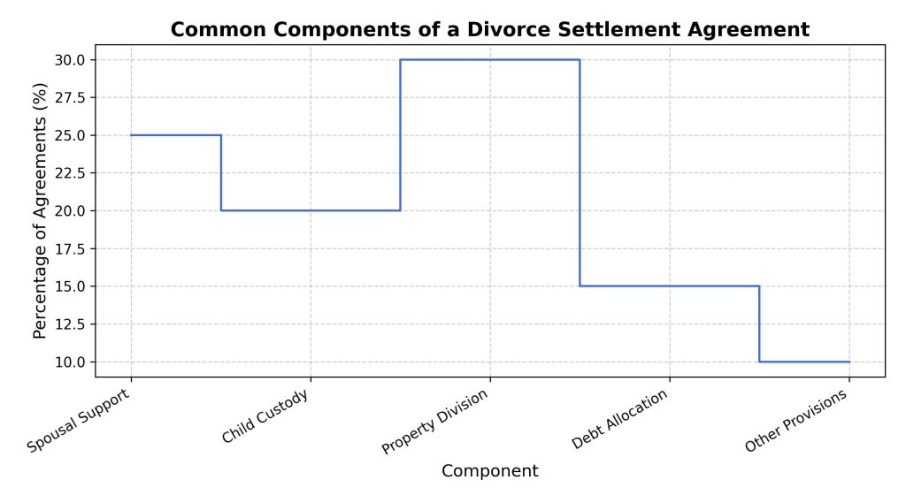 common-components-of-a-divorce-settlement-agreement