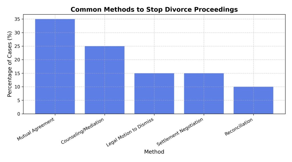 common-methods-to-stop-divorce-proceedings