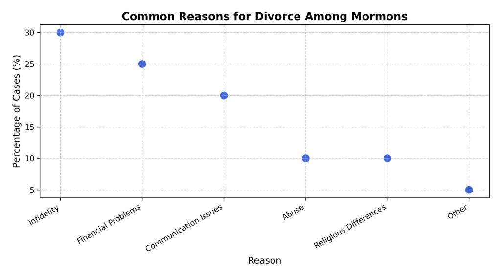 common-reasons-for-divorce-among-mormons