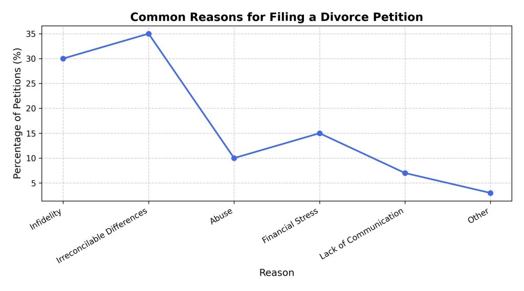 common-reasons-for-filing-a-divorce-petition