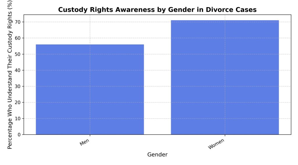 custody-rights-awareness-by-gender-in-divorce-cases