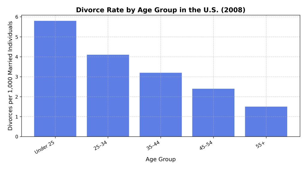 divorce-rate-by-age-group-in-the-u-s-2008