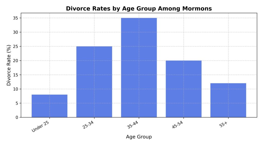 divorce-rates-by-age-group-among-mormons