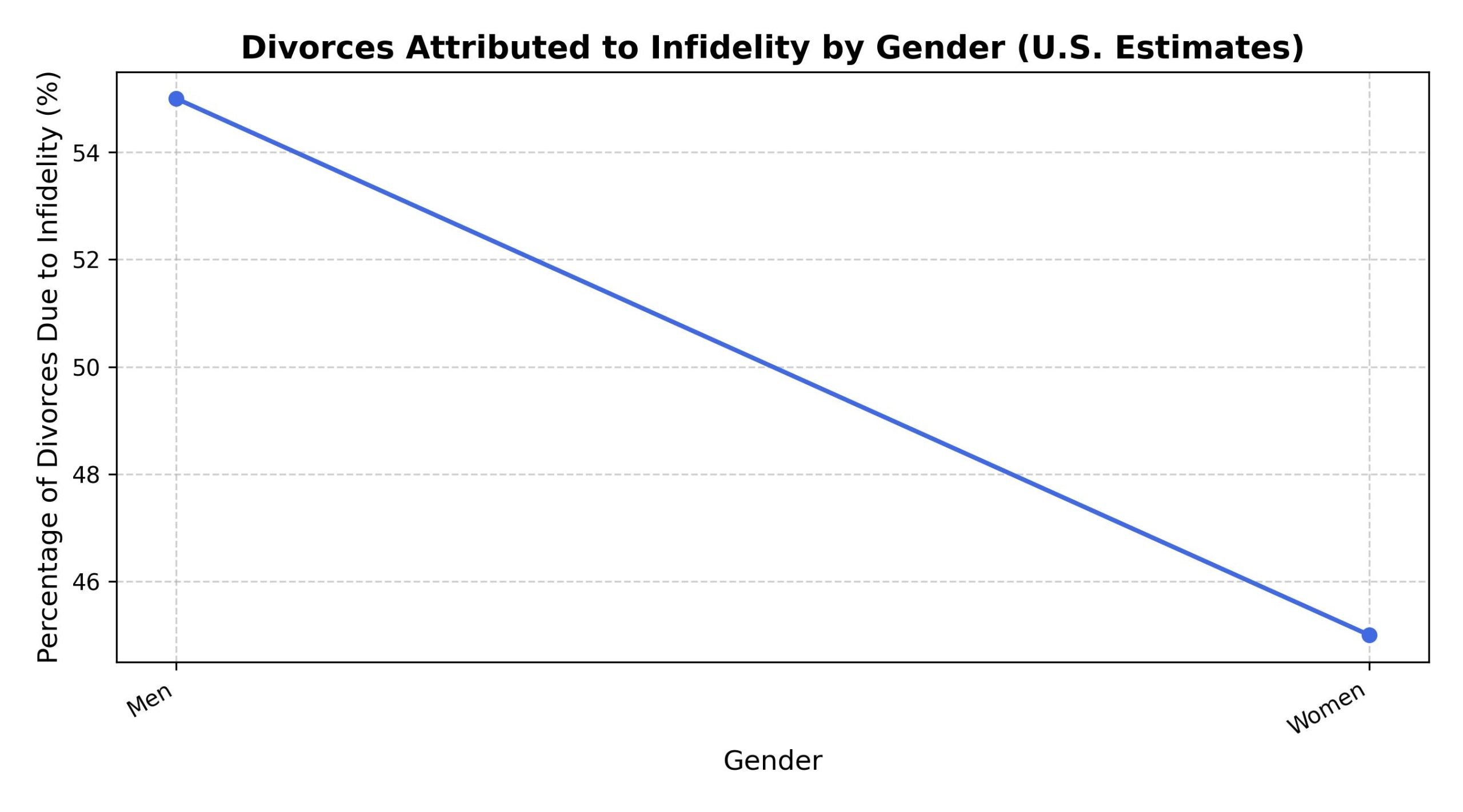 divorces-attributed-to-infidelity-by-gender-u-s-estimates