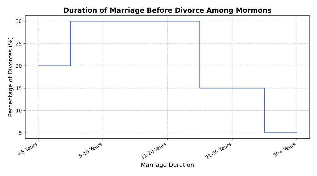 duration-of-marriage-before-divorce-among-mormons