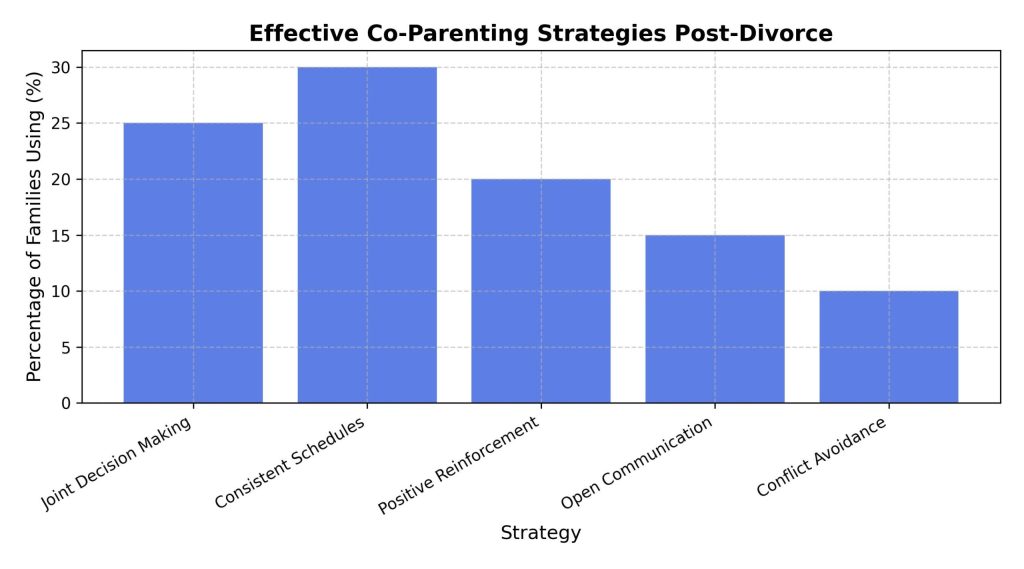 effective-co-parenting-strategies-post-divorce