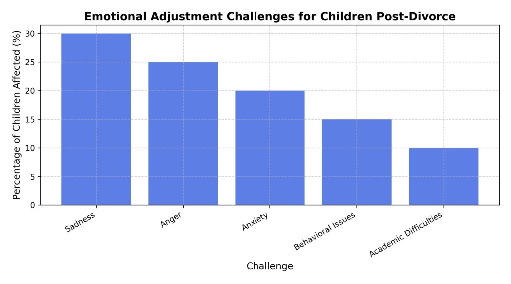 emotional-adjustment-challenges-for-children-post-divorce