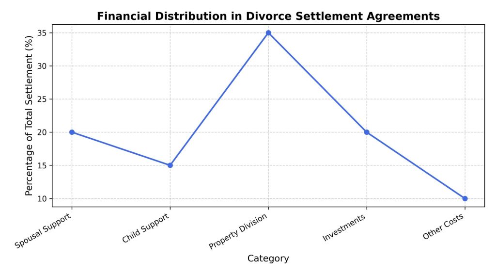 financial-distribution-in-divorce-settlement-agreements