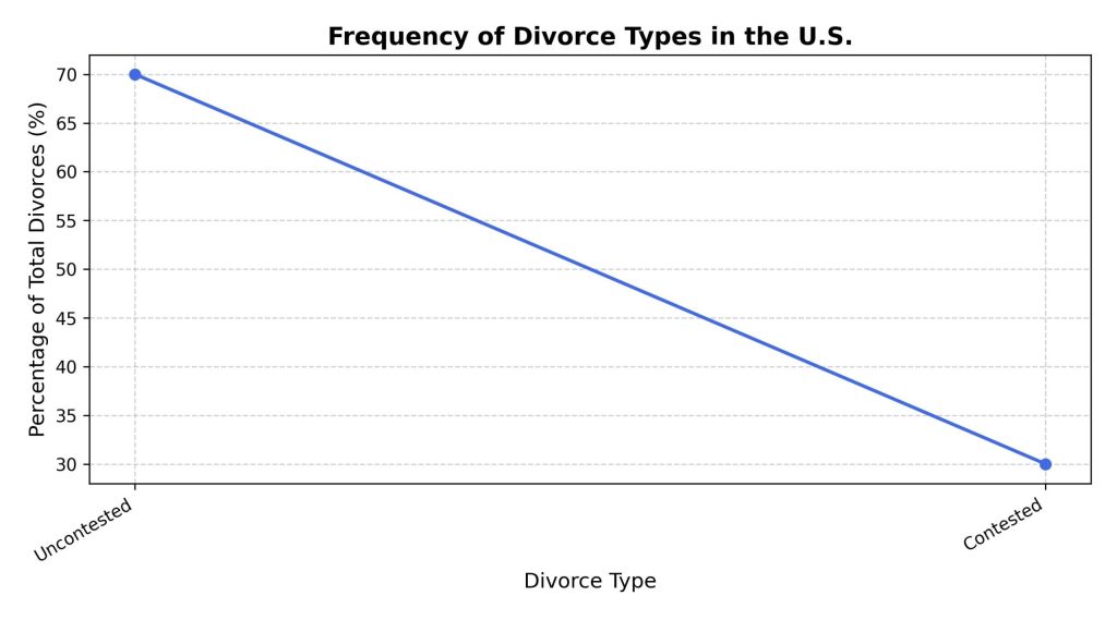 frequency-of-divorce-types-in-the-u-s