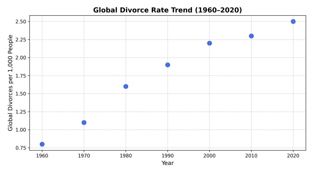 global-divorce-rate-trend-1960-2020