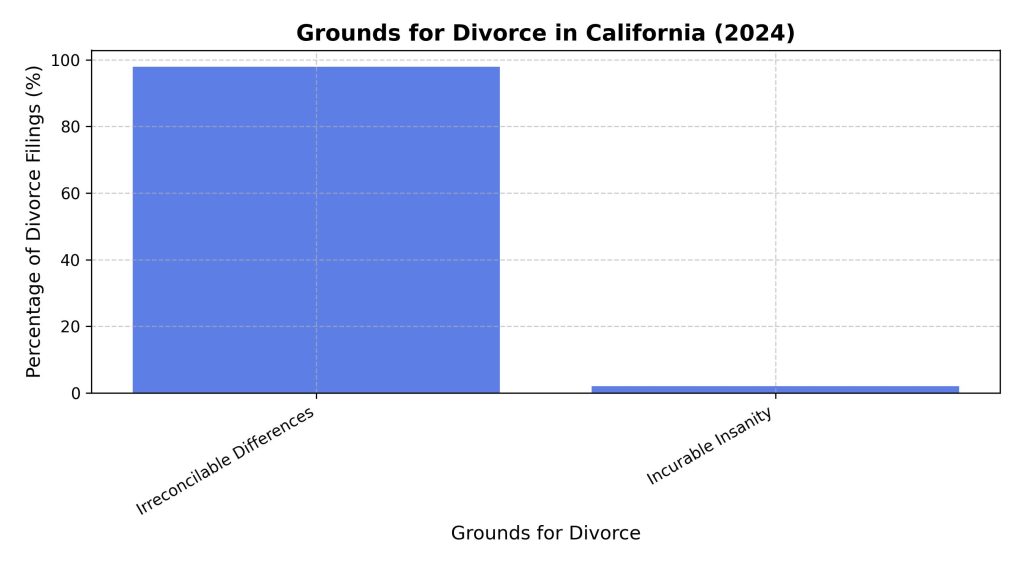 grounds-for-divorce-in-california-2024