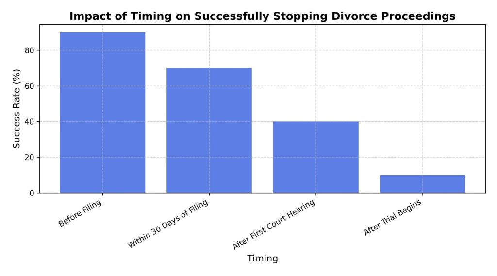 impact-of-timing-on-successfully-stopping-divorce-proceedings