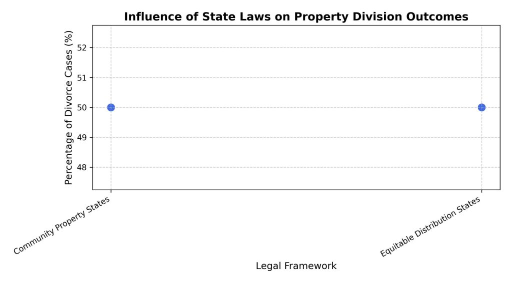 influence-of-state-laws-on-property-division-outcomes
