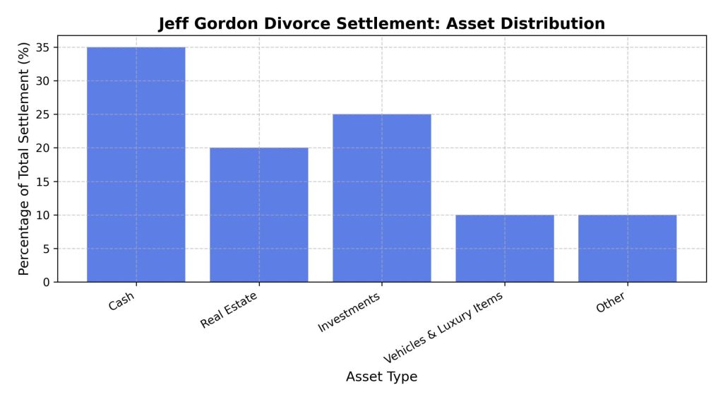 jeff-gordon-divorce-settlement-asset-distribution
