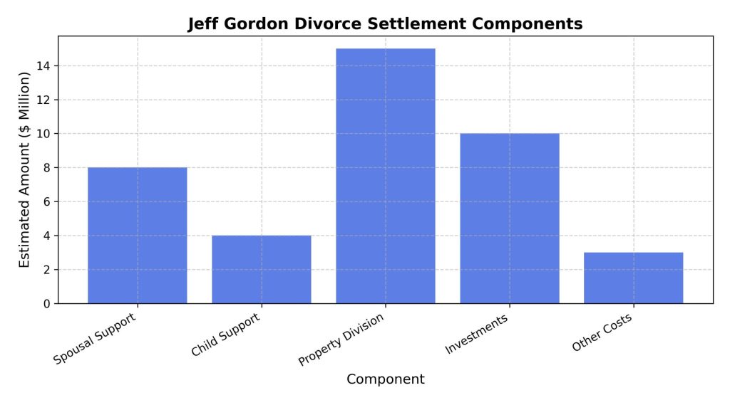 jeff-gordon-divorce-settlement-components