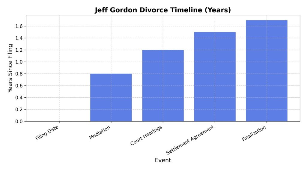 jeff-gordon-divorce-timeline-years