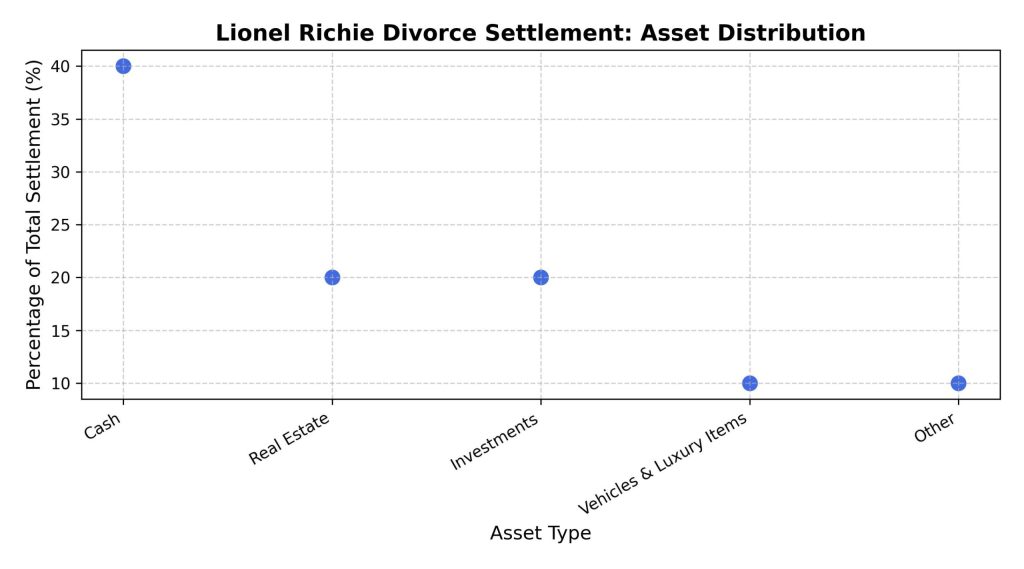 lionel-richie-divorce-settlement-asset-distribution