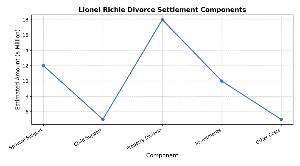 lionel-richie-divorce-settlement-components