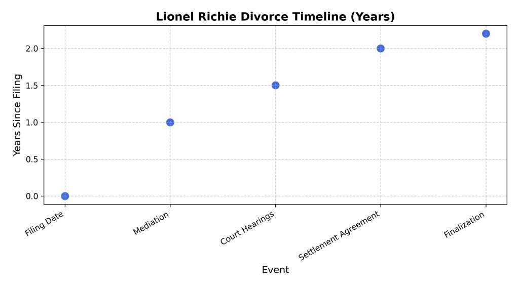 lionel-richie-divorce-timeline-years