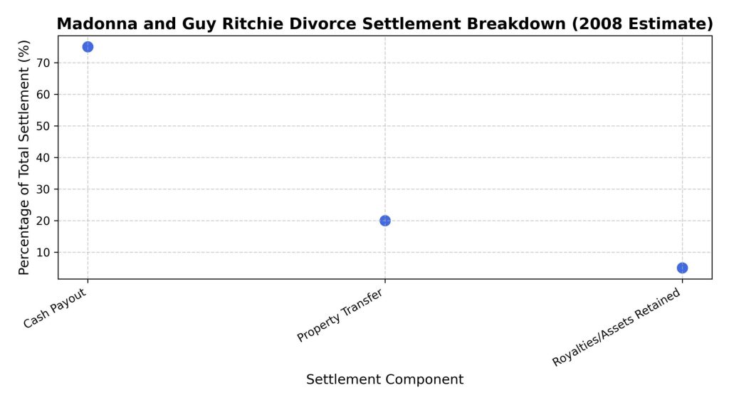 madonna-and-guy-ritchie-divorce-settlement-breakdown-2008-estimate