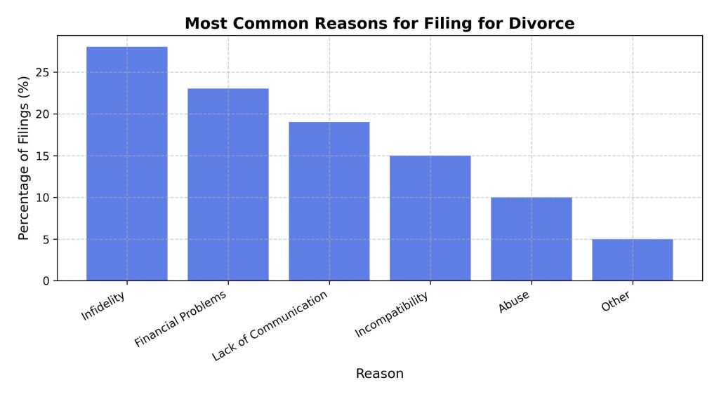 most-common-reasons-for-filing-for-divorce