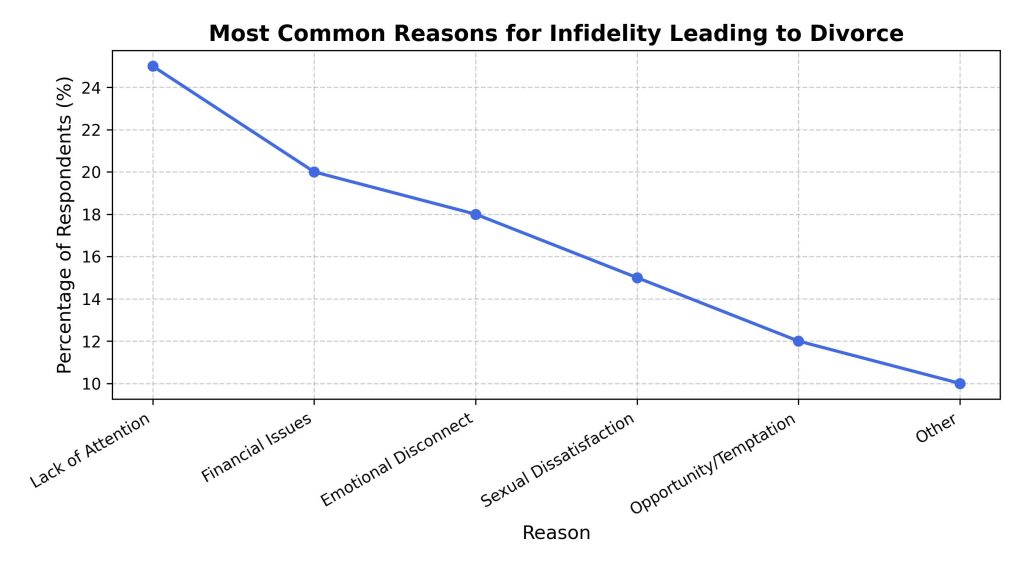 most-common-reasons-for-infidelity-leading-to-divorce