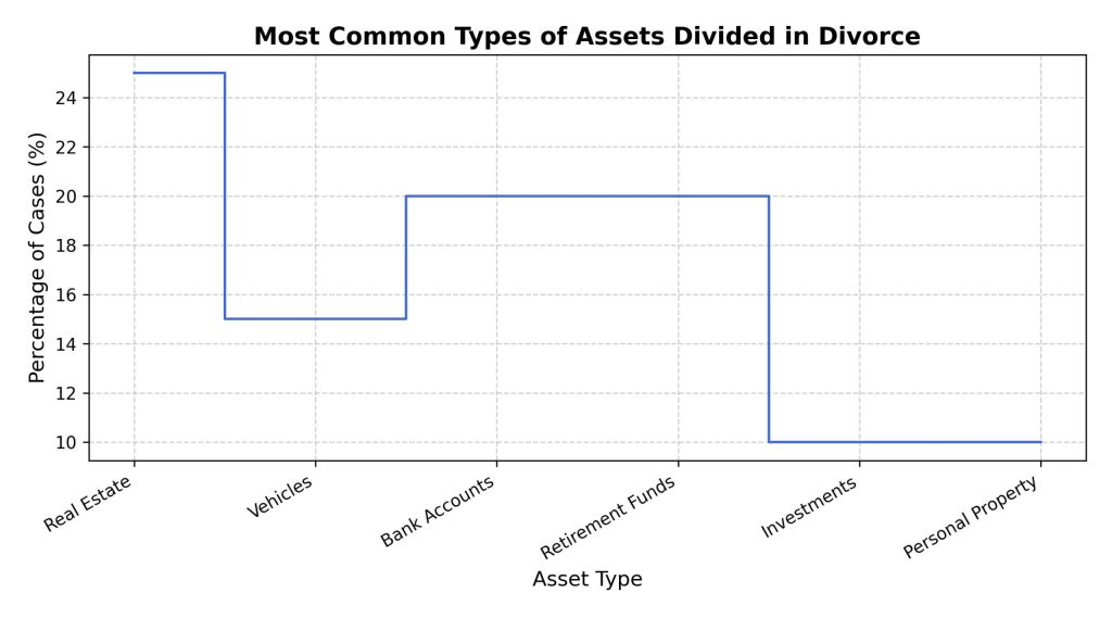 most-common-types-of-assets-divided-in-divorce