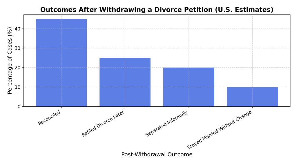 outcomes-after-withdrawing-a-divorce-petition-u-s-estimates