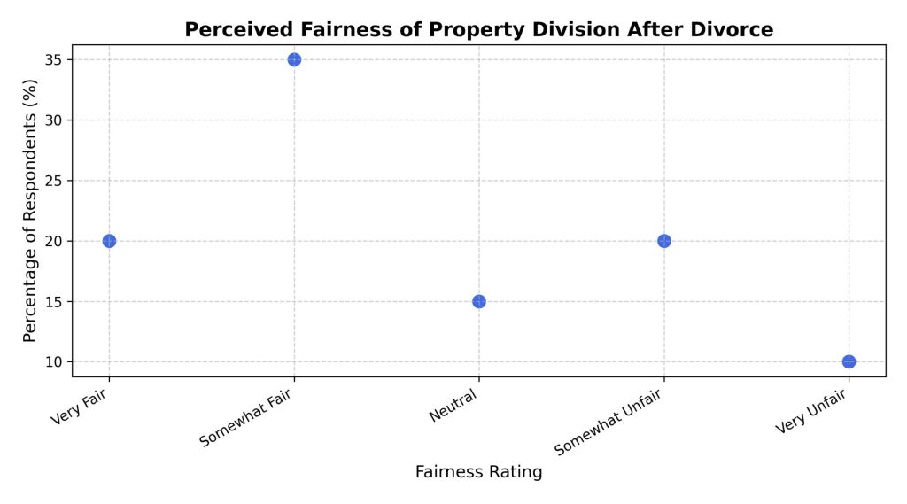 perceived-fairness-of-property-division-after-divorce