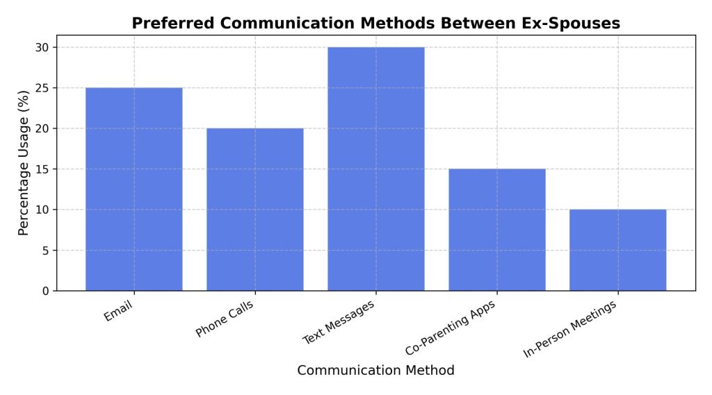 preferred-communication-methods-between-ex-spouses