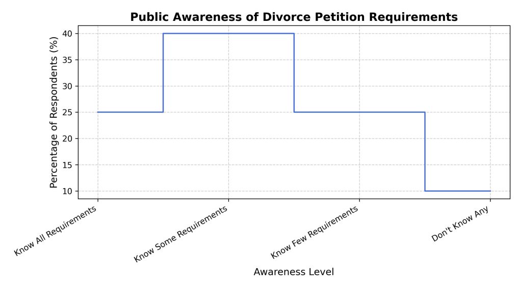 public-awareness-of-divorce-petition-requirements