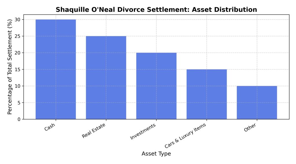 shaquille-o-neal-divorce-settlement-asset-distribution