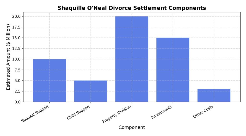 shaquille-o-neal-divorce-settlement-components