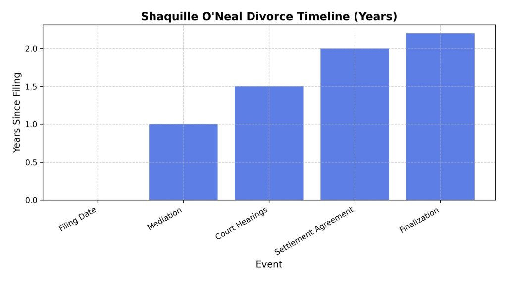 shaquille-o-neal-divorce-timeline-years