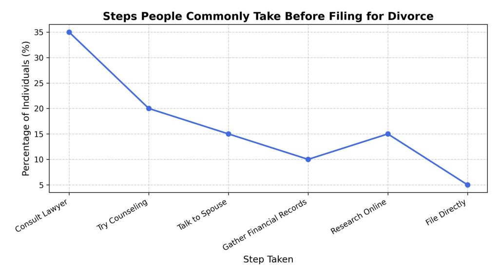 steps-people-commonly-take-before-filing-for-divorce